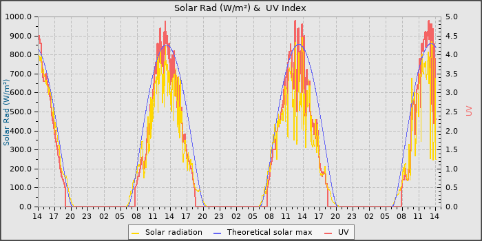 Solar Radiation and UV