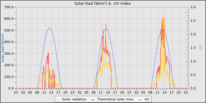 Solar Radiation and UV