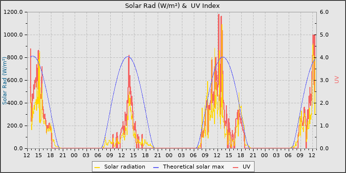 Solar Radiation and UV