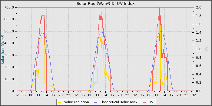 Solar Radiation and UV