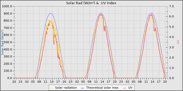 Solar Radiation and UV