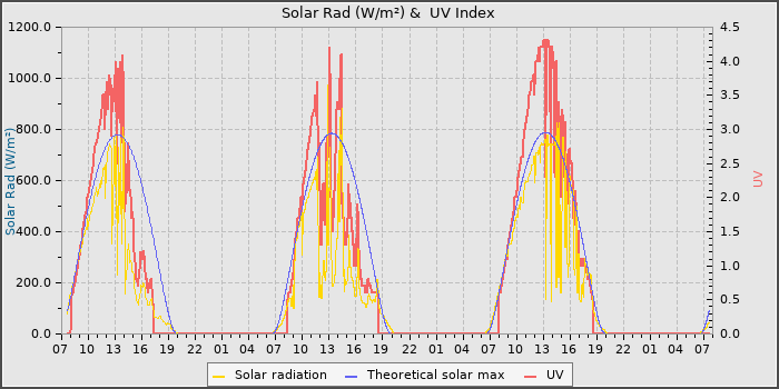 Solar Radiation and UV