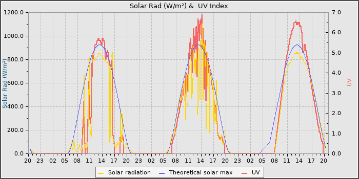 Solar Radiation and UV
