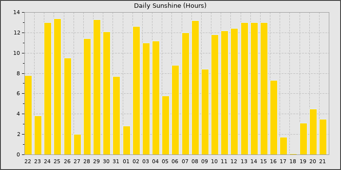 Sun Hours