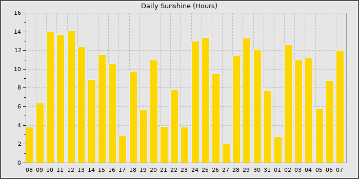 Sun Hours