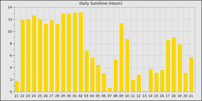Sun Hours