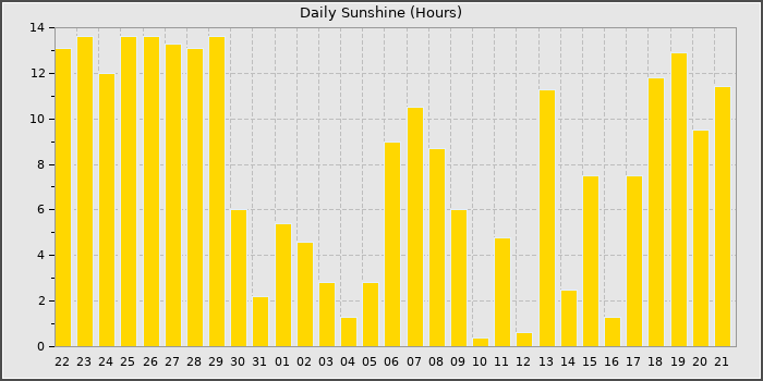 Sun Hours