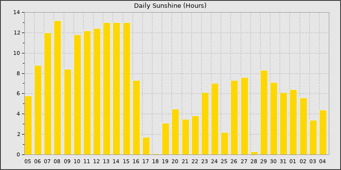 Sun Hours