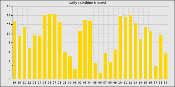 Sun Hours