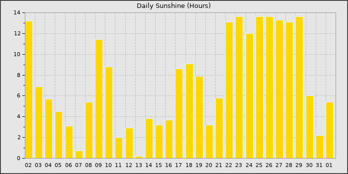 Sun Hours