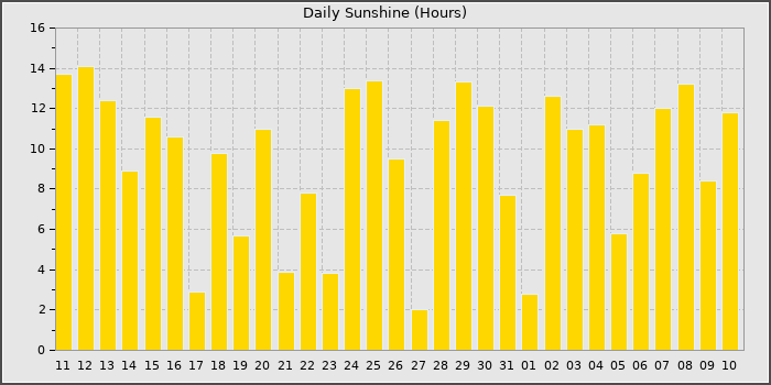 Sun Hours