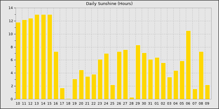 Sun Hours