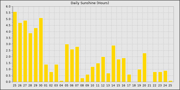 Sun Hours