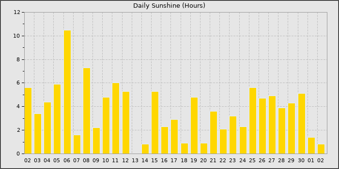 Sun Hours