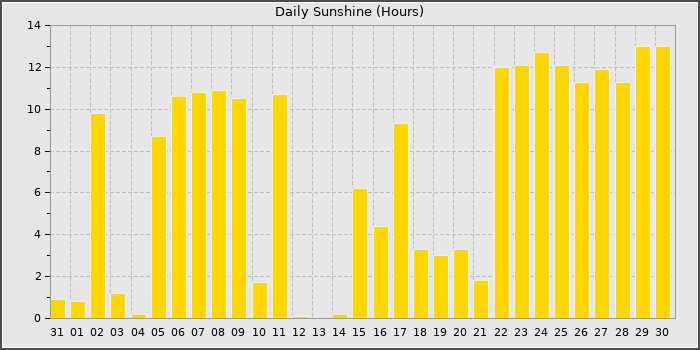 Sun Hours