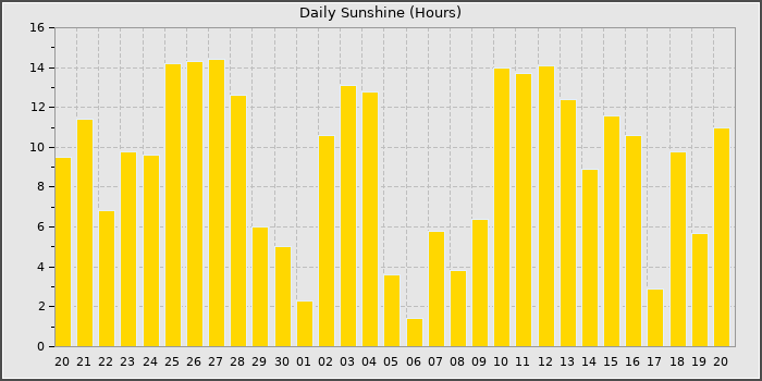 Sun Hours