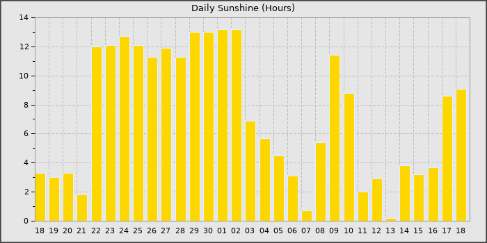 Sun Hours