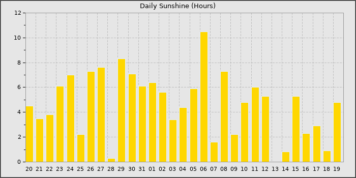 Sun Hours