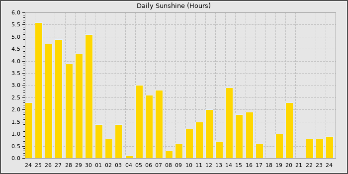 Sun Hours