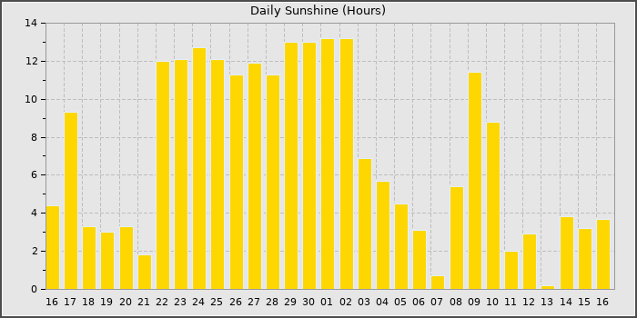 Sun Hours