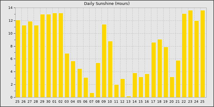 Sun Hours