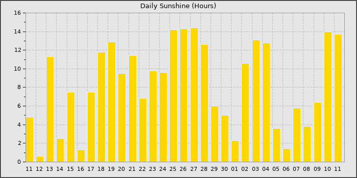 Sun Hours