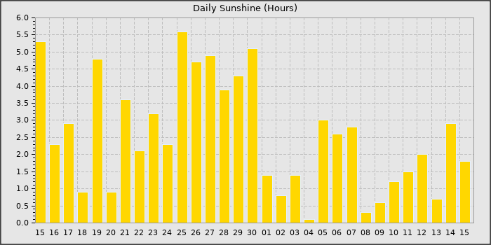 Sun Hours