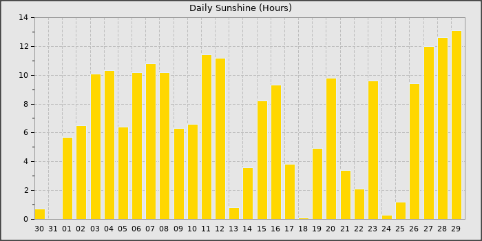 Sun Hours