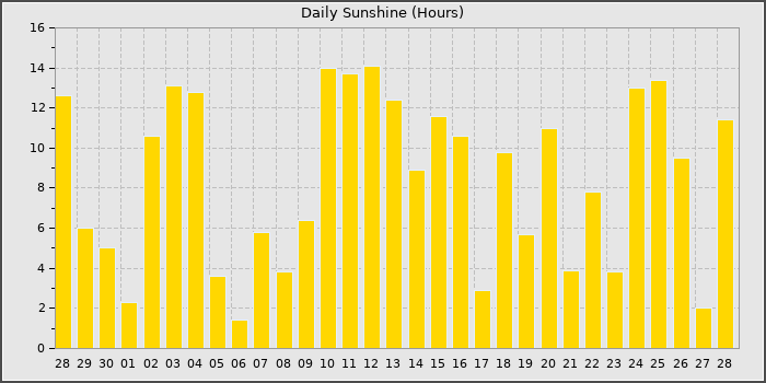 Sun Hours