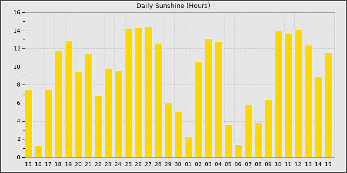 Sun Hours