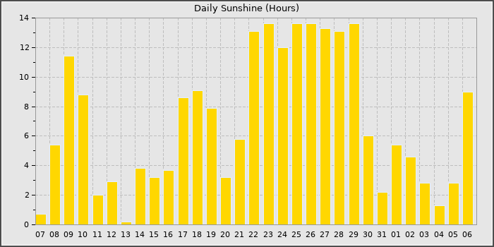 Sun Hours