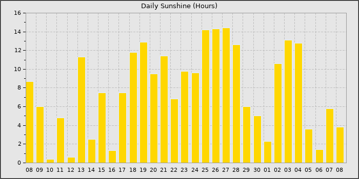Sun Hours