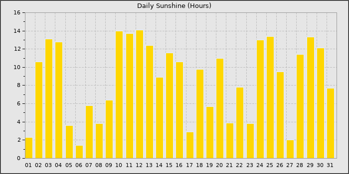 Sun Hours