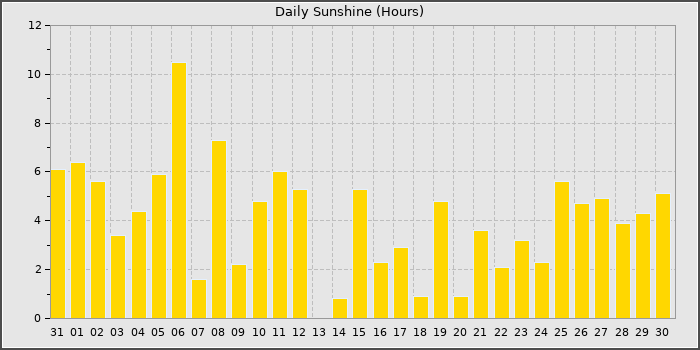 Sun Hours