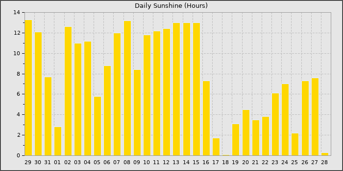 Sun Hours