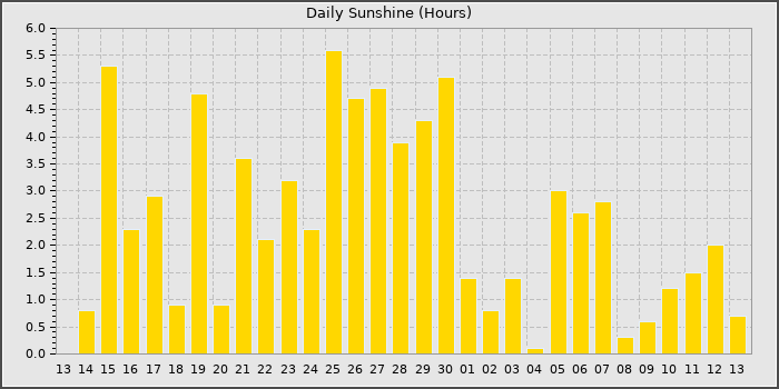 Sun Hours