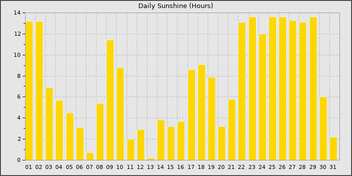 Sun Hours