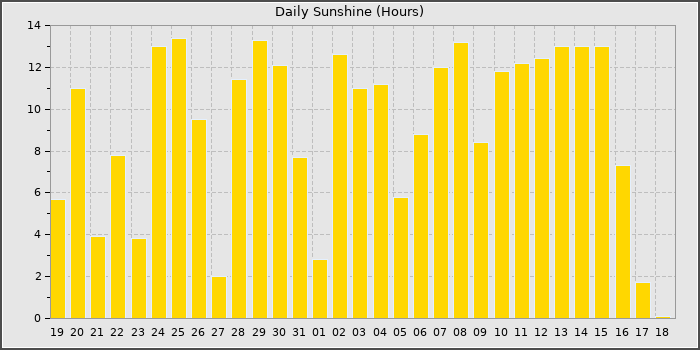 Sun Hours