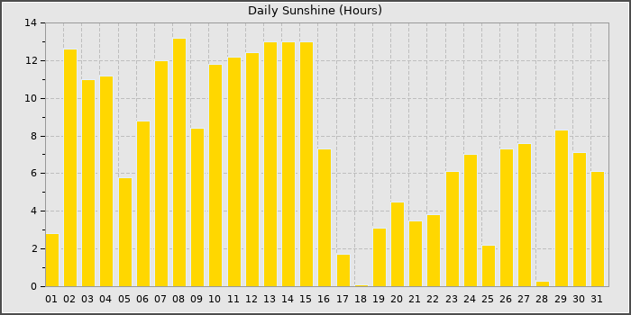 Sun Hours