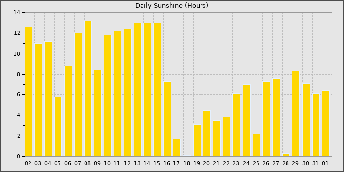 Sun Hours