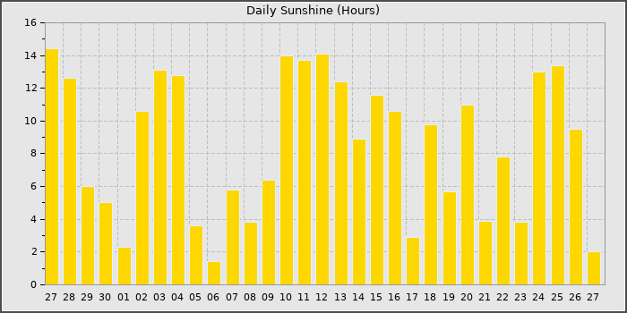 Sun Hours