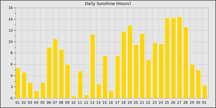 Sun Hours