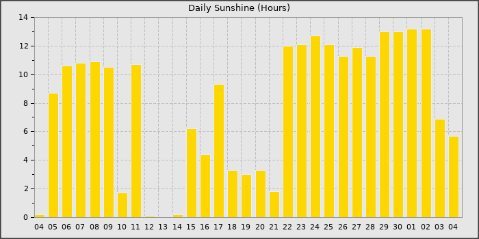 Sun Hours