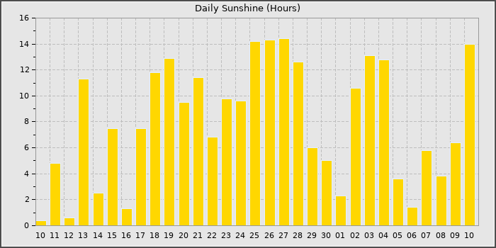 Sun Hours