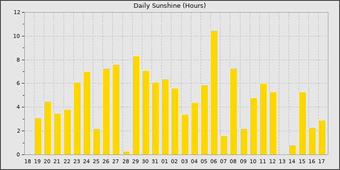 Sun Hours