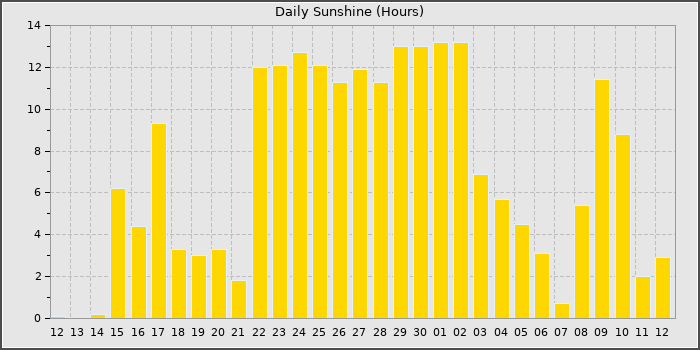 Sun Hours
