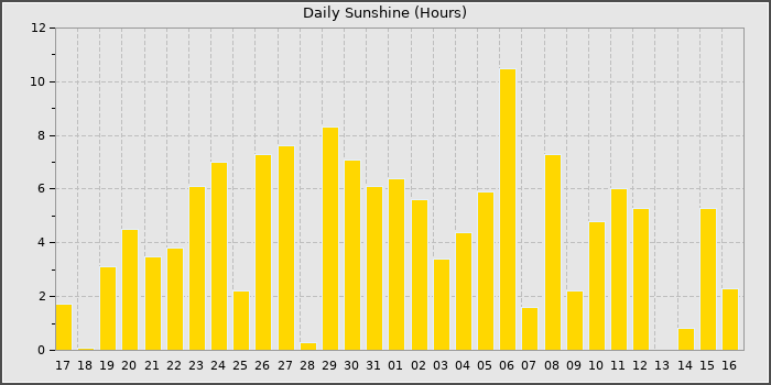 Sun Hours