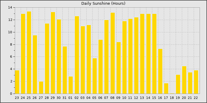 Sun Hours
