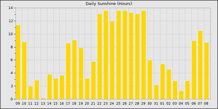 Sun Hours