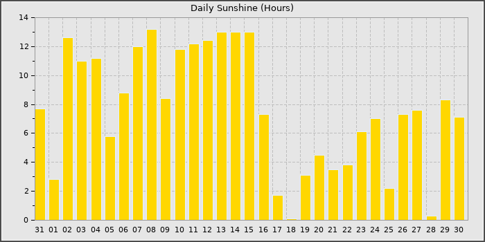 Sun Hours